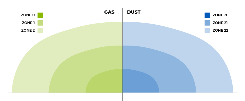 Simplified ATEX Zones Diagram.png